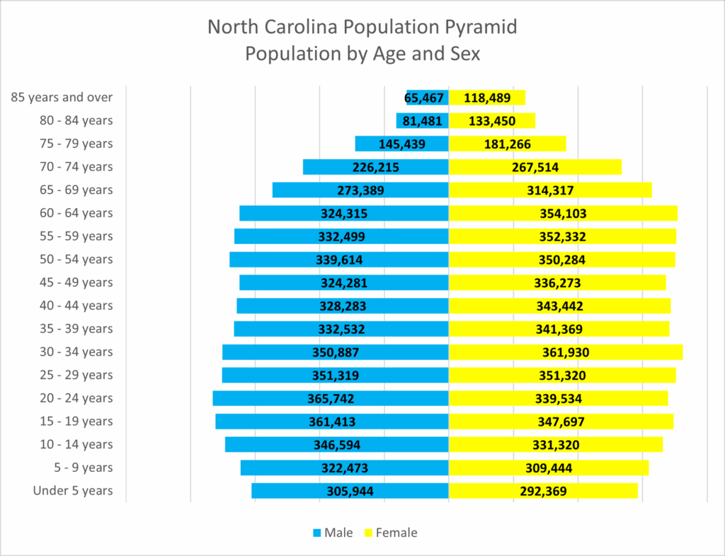 North Carolina Economic Report – 2025 Second Quarter 12 Figure 12 North Carolina Population Pyramid Population by Age and Sex DMJPS CPAs Advisors NC Econ Report 2025 2Q 1024x786 1