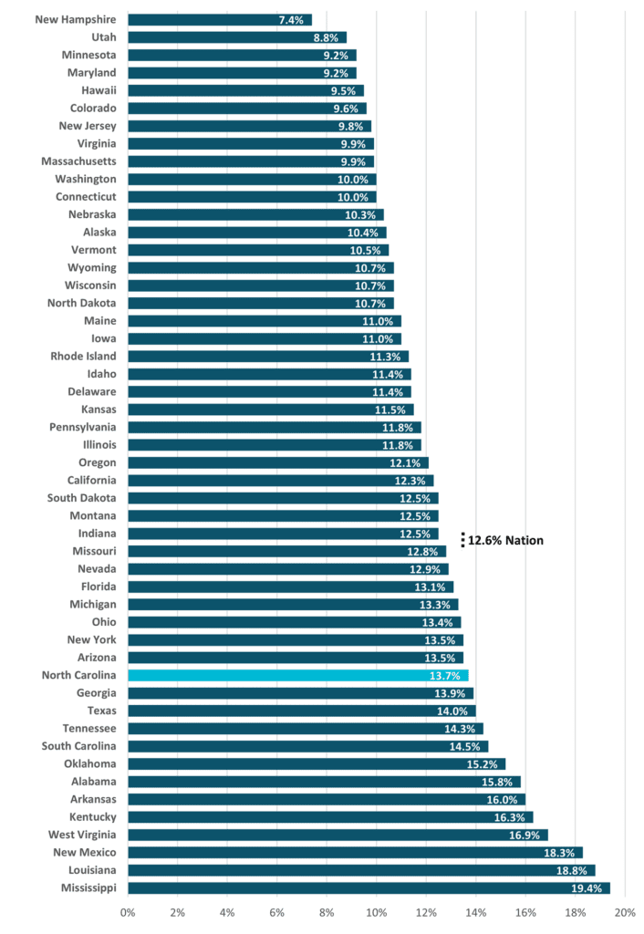 Figure 12 U.S. States 2021 Poverty Rate 2023 1Q NC Economic Report DMJPS 706x1024 1
