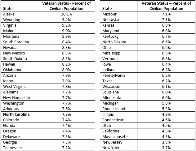 Figure 12 Veteran Status Percent of Civilian Population by State 2023 4Q NC Economic Report DMJPS CPAs Advisors