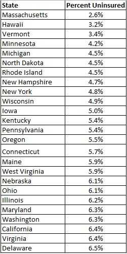 Figure 12 part 1 Uninsure Rate by State 1Q 2025 NC Econ Report DMJPS