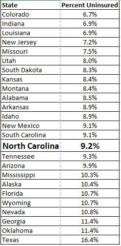 North Carolina Economic Report – 2025 First Quarter 13 Figure 12 part 2 Uninsured Rate by State 1Q 2025 NC Econ Report DMJPS