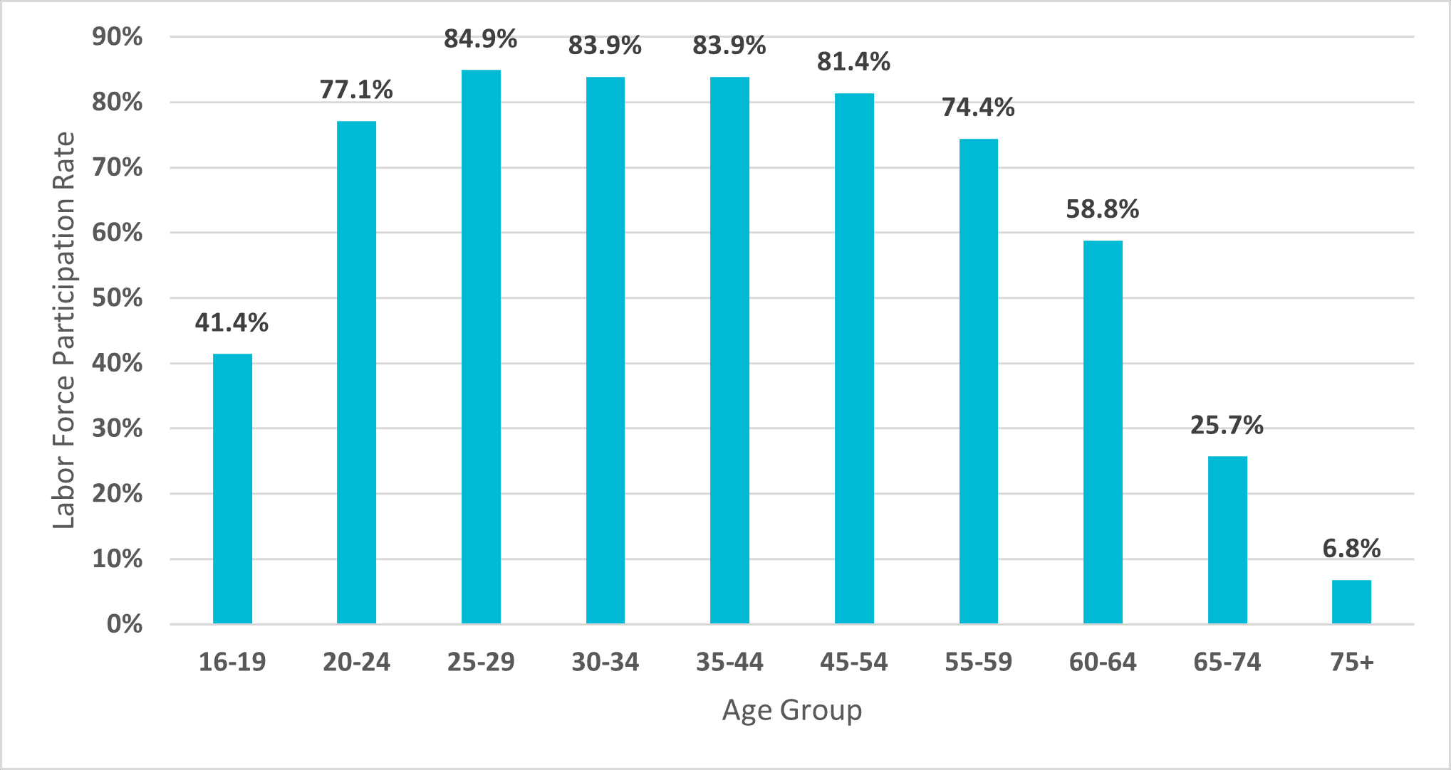 Figure 13 Labor Force Participation Rate By Age Group Population 16 Years and Over 2024 3Q NC Economic Report DMJPS CPAs Advisors