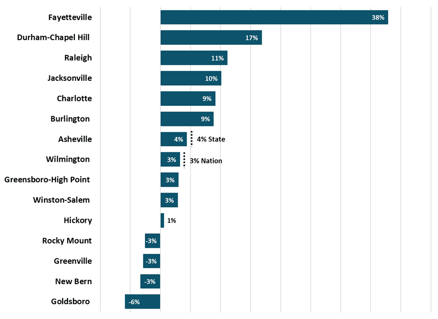 Figure 13 North Carolina Metros Percentage Change in Population 2016 2021 2022 2Q NC Economic Report DMJPS