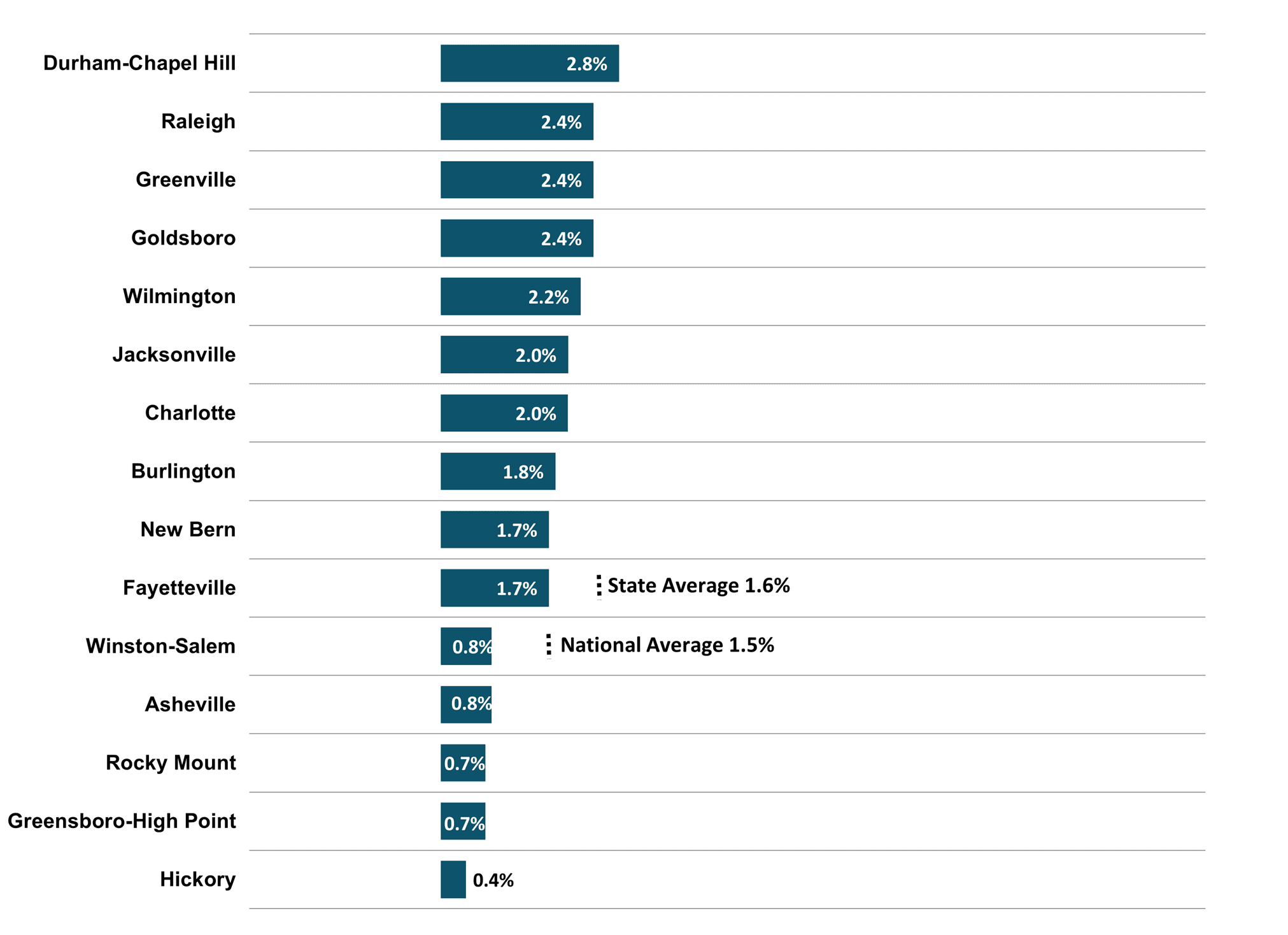 Figure 2 Average North Carolina Metros Employment 2024 3Q NC Economic Report DMJPS CPAs Advisors