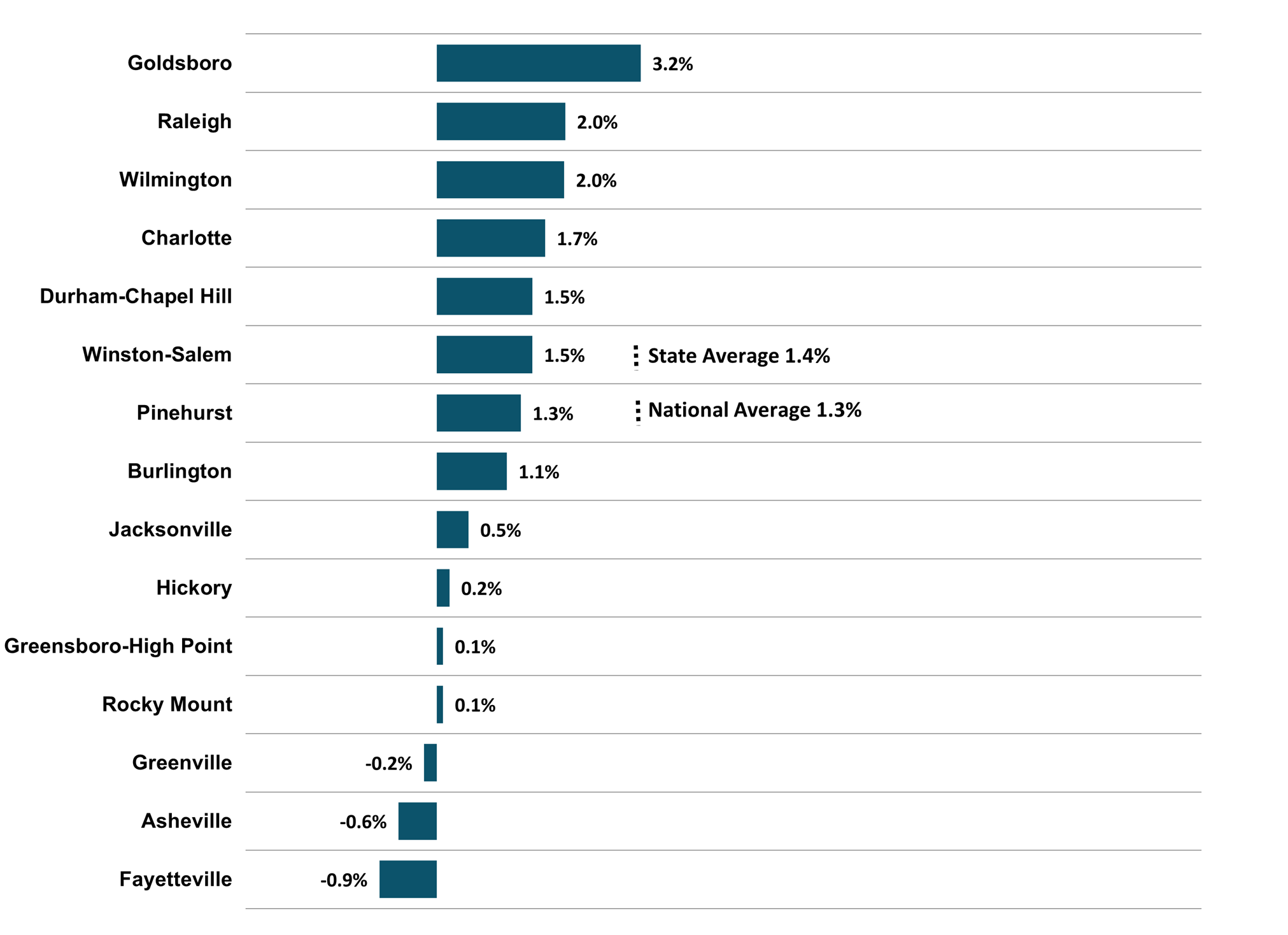 Figure 2 North Carolina Metros Employment One Year Percent Change 1Q 2025 NC Econ Report DMJPS