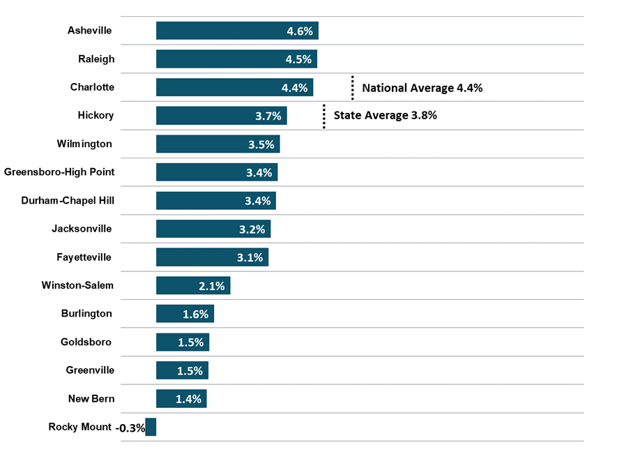 Figure 2 North Carolina Metros Employment One Year Percent Change 2022 2Q NC Economic Report DMJPS