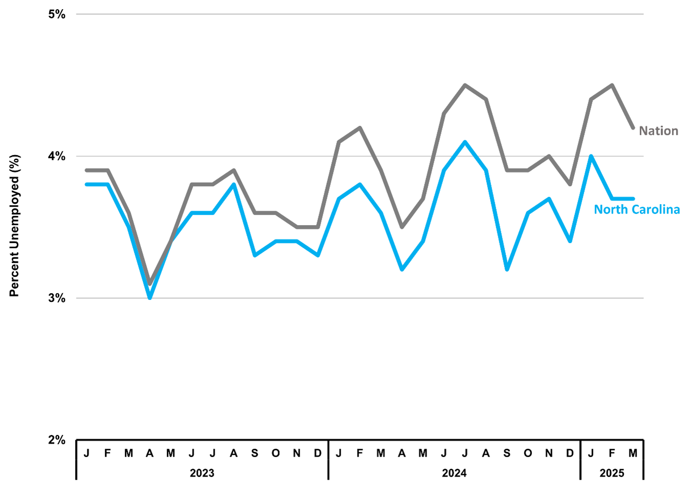 North Carolina Economic Report – 2025 First Quarter 3 Figure 3 North Carolina Unemployment Rate 1Q 2025 NC Economic Report DMJPS