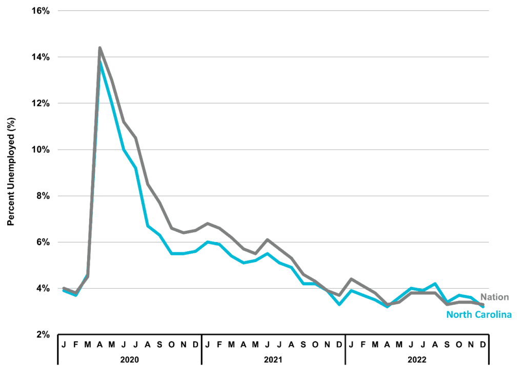 Figure 3 North Carolina Unemployment Rate 2022 4Q NC Economic Report DMJPS 1024x743 1