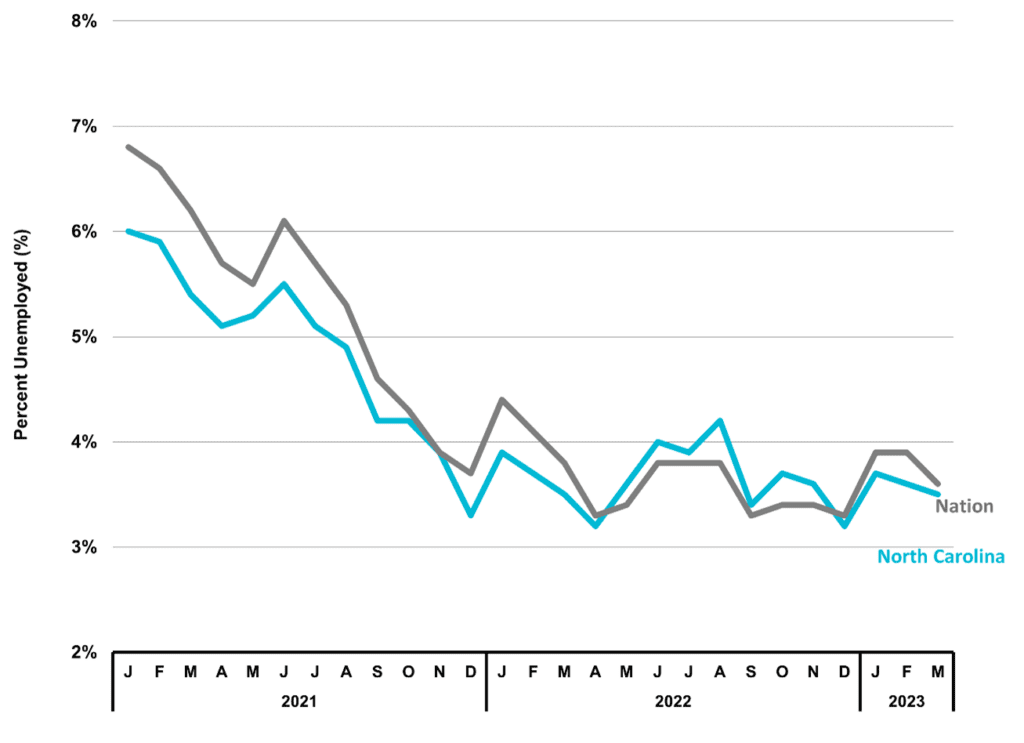 Figure 3 North Carolina Unemployment Rate 2023 1Q NC Economic Report DMJPS 1024x743 1