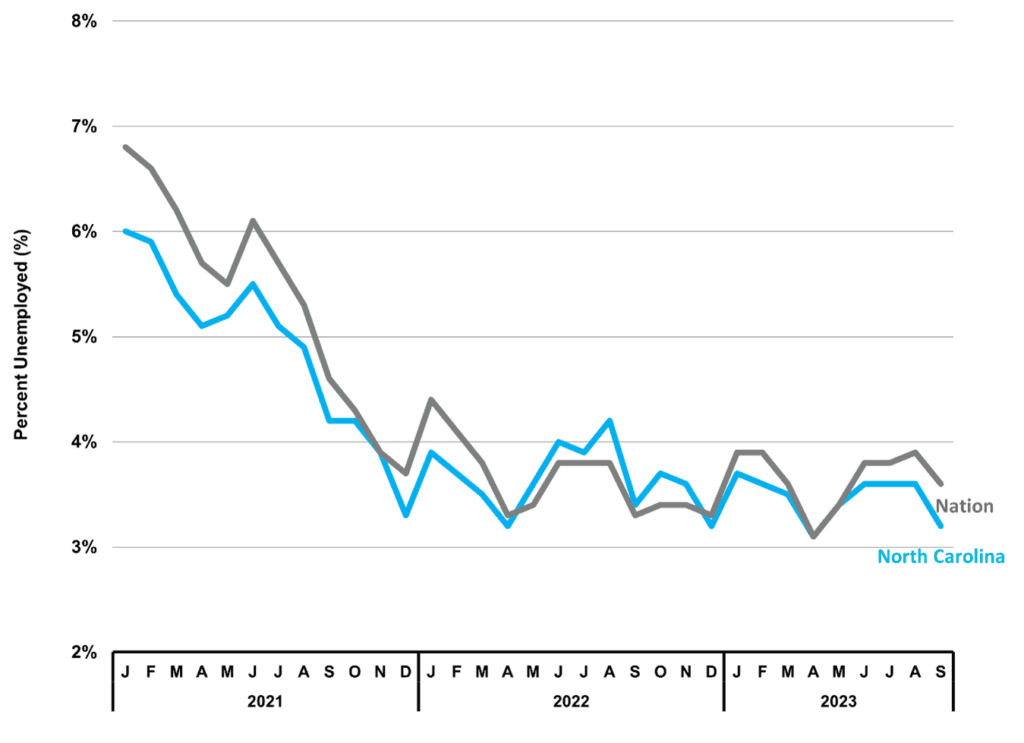 Figure 3 North Carolina Unemployment Rate 2023 3Q NC Economic Report DMJPS 1024x743 1