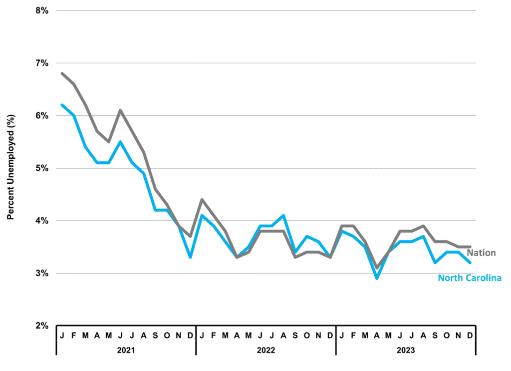 Figure 3 North Carolina Unemployment Rate 2023 4Q NC Economic Report DMJPS CPAs Advisors 1024x743 1