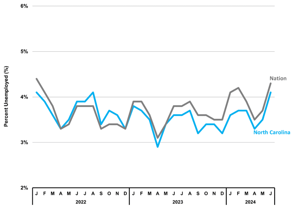 North Carolina Economic Report – 2024 Second Quarter 3 Figure 3 North Carolina Unemployment Rate 2024 2Q NC Economic Report DMJPS CPAs Advisors 1024x743 1