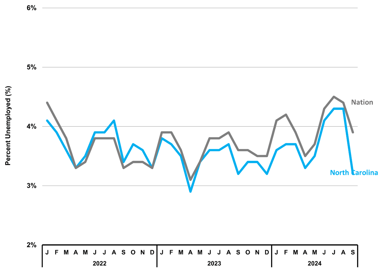 Figure 3 North Carolina Unemployment Rate 2024 3Q NC Economic Report DMJPS CPAs Advisors
