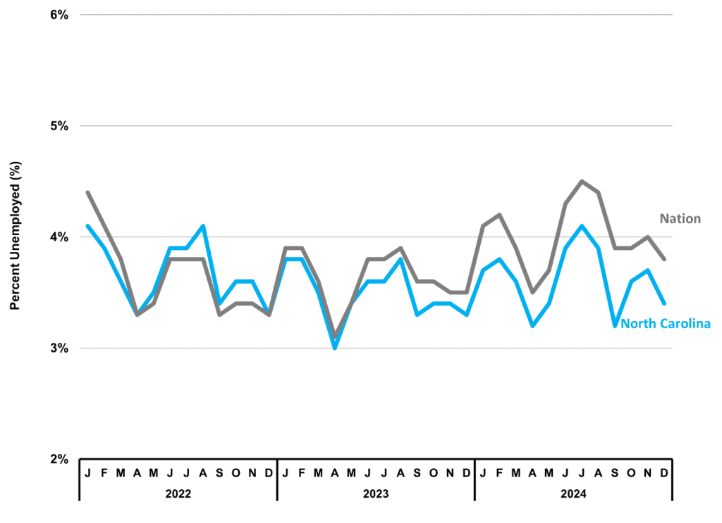 Figure 3 North Carolina Unemployment Rate 2024 4Q NC Economic Report DMJPS CPAs Advisors 1024x743 1