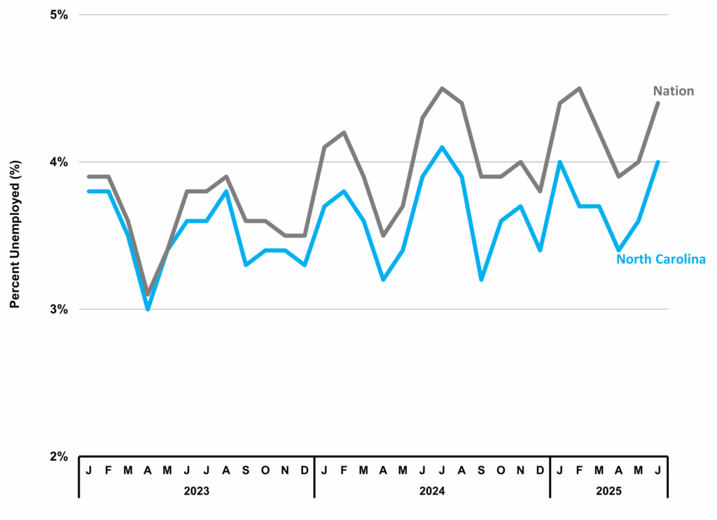 North Carolina Economic Report – 2025 Second Quarter 3 Figure 3 North Carolina Unemployment Rate DMJPS CPAs Advisors NC Econ Report 2025 2Q 1024x743 1