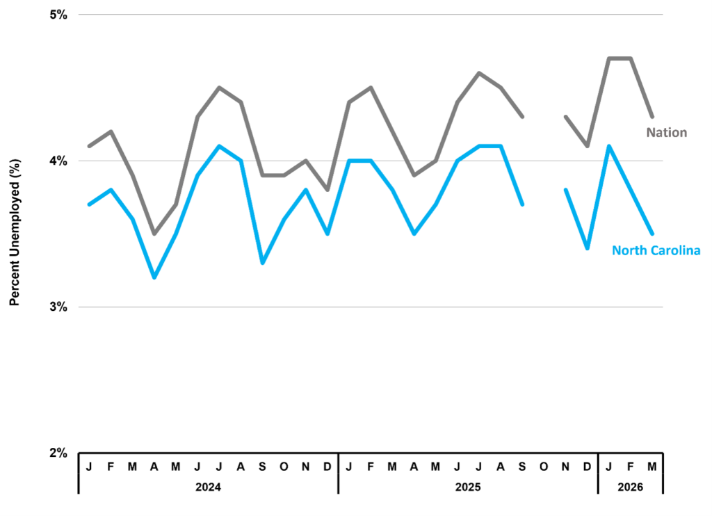 Figure 3 North Carolina Unemployment Rate NC Economic Report 1Q 2026 DMJPS CPAs and Advisors 1024x742 1