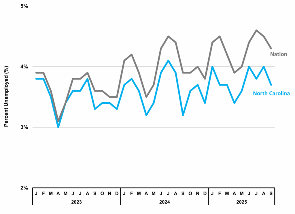 North Carolina Economic Report – 2025 Third Quarter 3 Figure 3 North Carolina Unemployment Rate NC Economic Report 3Q 2025 DMJPS CPAs Advisors 1024x743 1