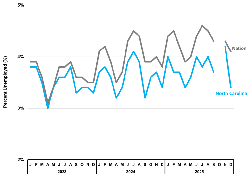 Figure 3 North Carolina Unemployment Rate NC Economic Report 4Q 2025 DMJPS CPAs Advisors 1024x743 1
