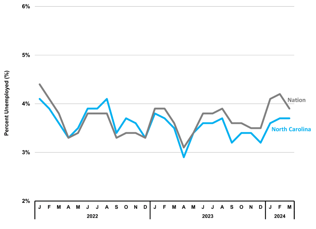 North Carolina Economic Report – 2024 First Quarter 3 Figure 3 North Caroline Unemployment Rate 2024 1Q NC Quarterly Econ Report DMJPS CPAs and Advisors 1024x742 1