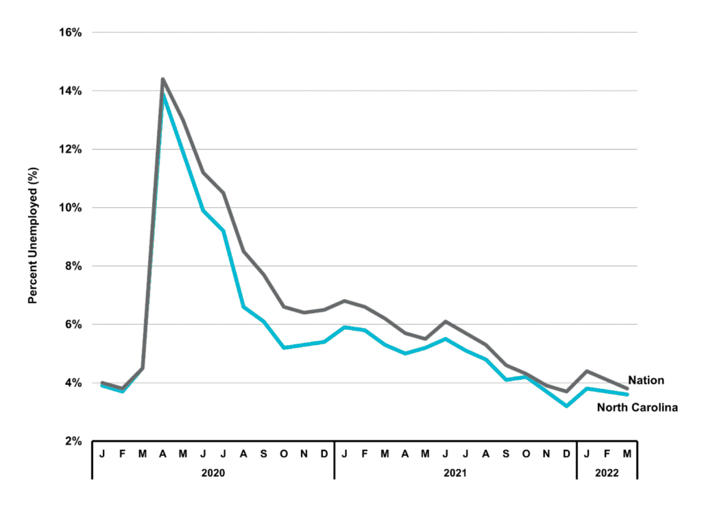Figure 3 North Carolina & U.S. Unemployment Rates (%)- 2022 1Q NC Economic Report- DMJPS cpas+advisors 