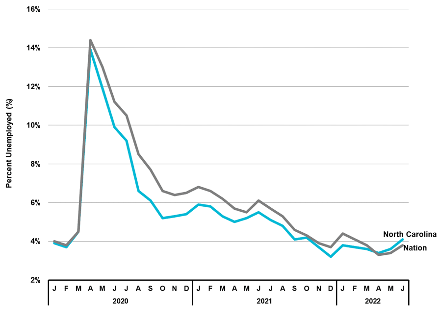 Figure 3 Unemployment Rate 2022 2Q NC Economic Report DMJPS