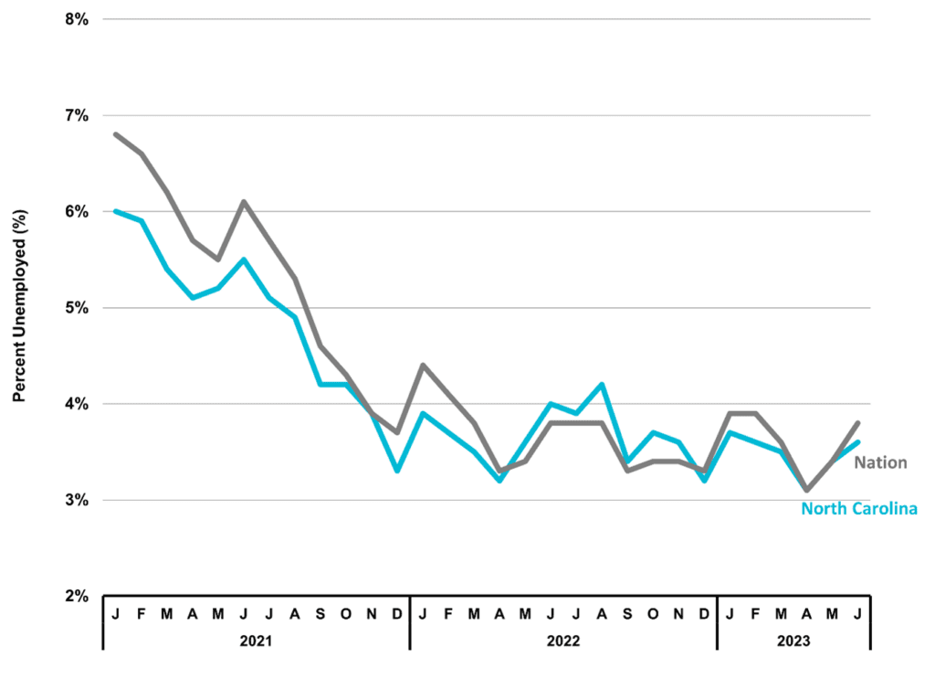 Figure 3 Unemployment Rate 2023 2Q NC Economic Report DMJPS 1024x743 1