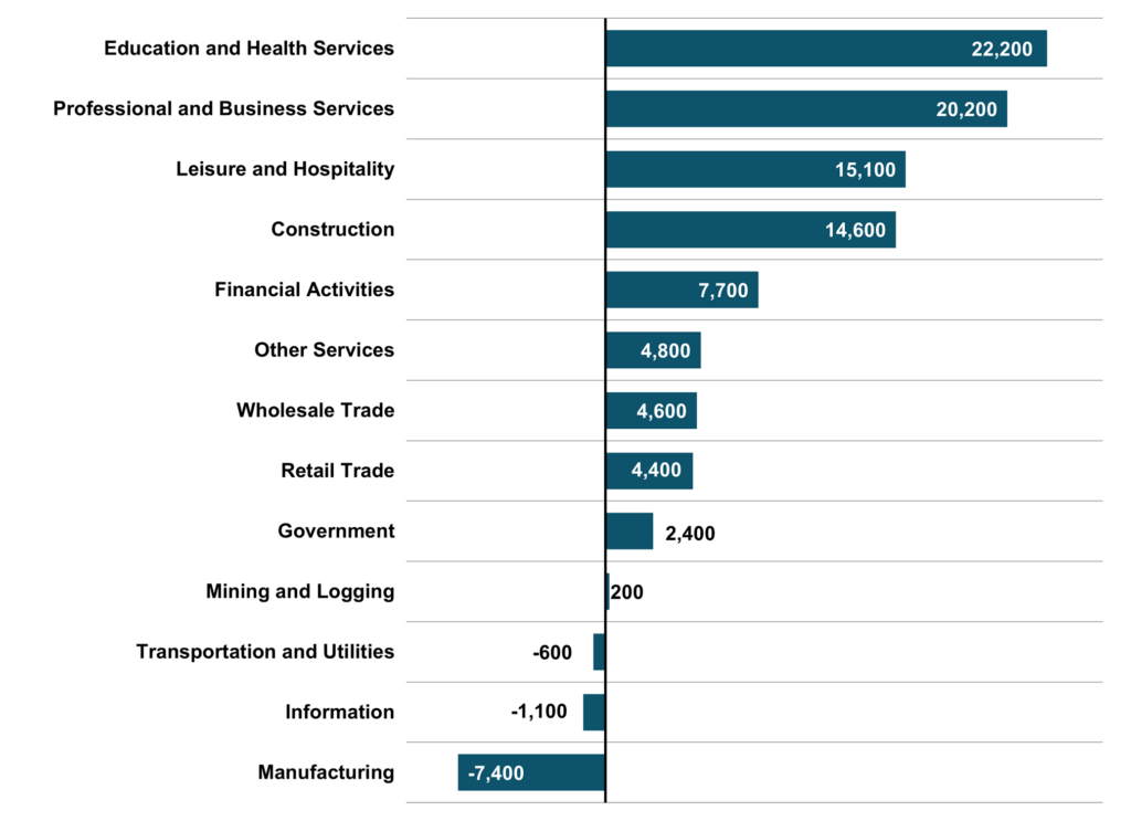 Figure 4 Major Industry Employment One Year Change NC Economic Report 4Q 2025 DMJPS CPAs Advisors 1024x743 1