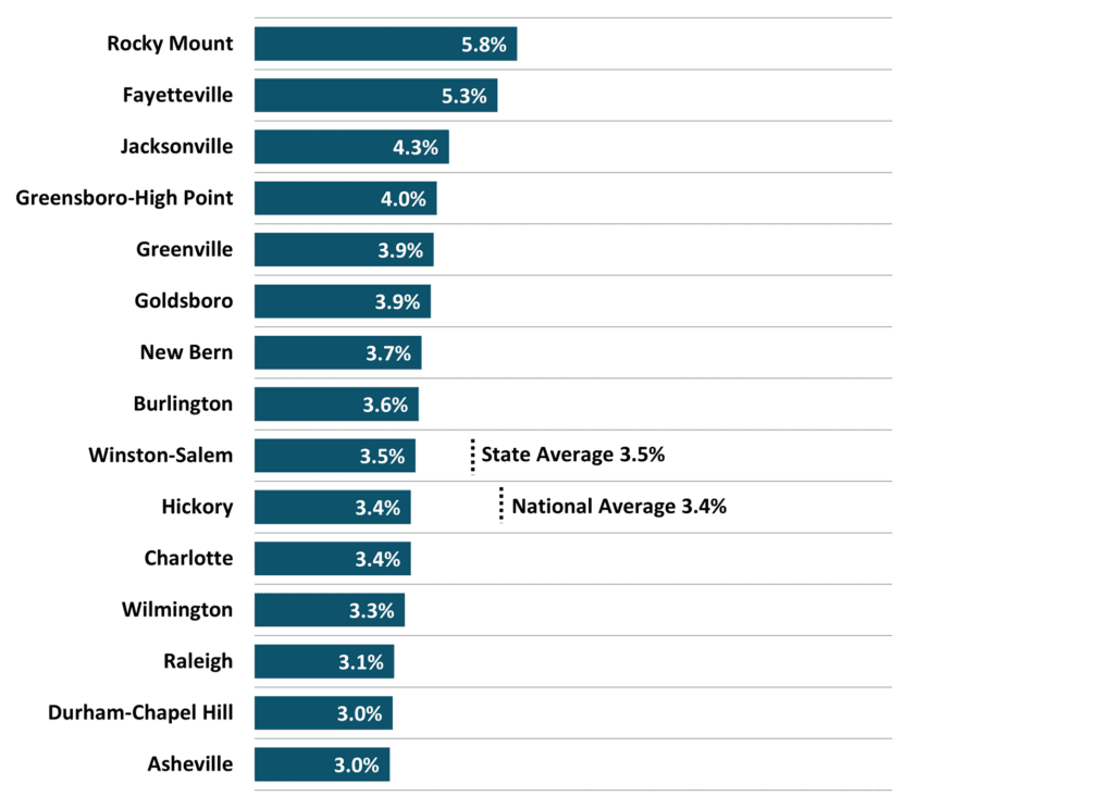 Figure 4 North Carolina Metros Unemployment Rate 2022 4Q NC Economic Report DMJPS 1024x743 1