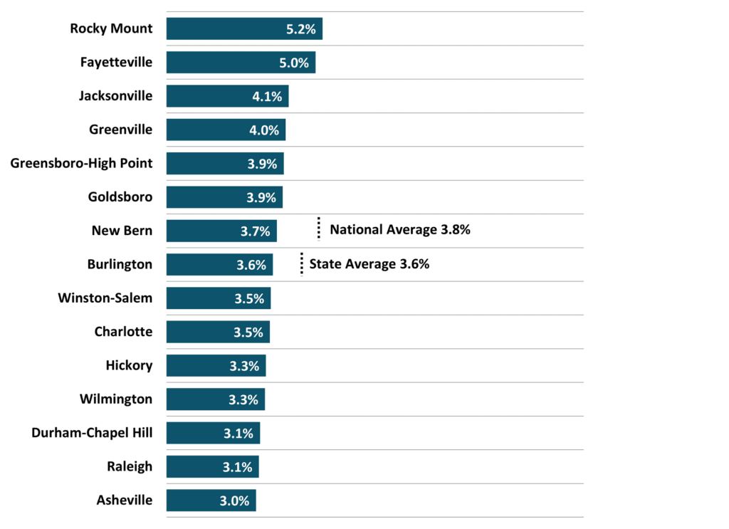 Figure 4 North Carolina Metros Unemployment Rate 2023 1Q NC Economic Report DMJPS 1024x743 1