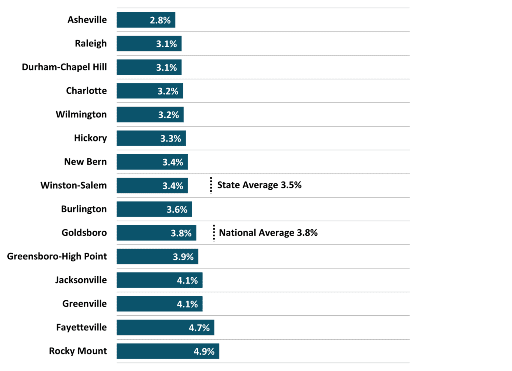 Figure 4 North Carolina Metros Unemployment Rate 2023 3Q NC Economic Report DMJPS 1024x743 1