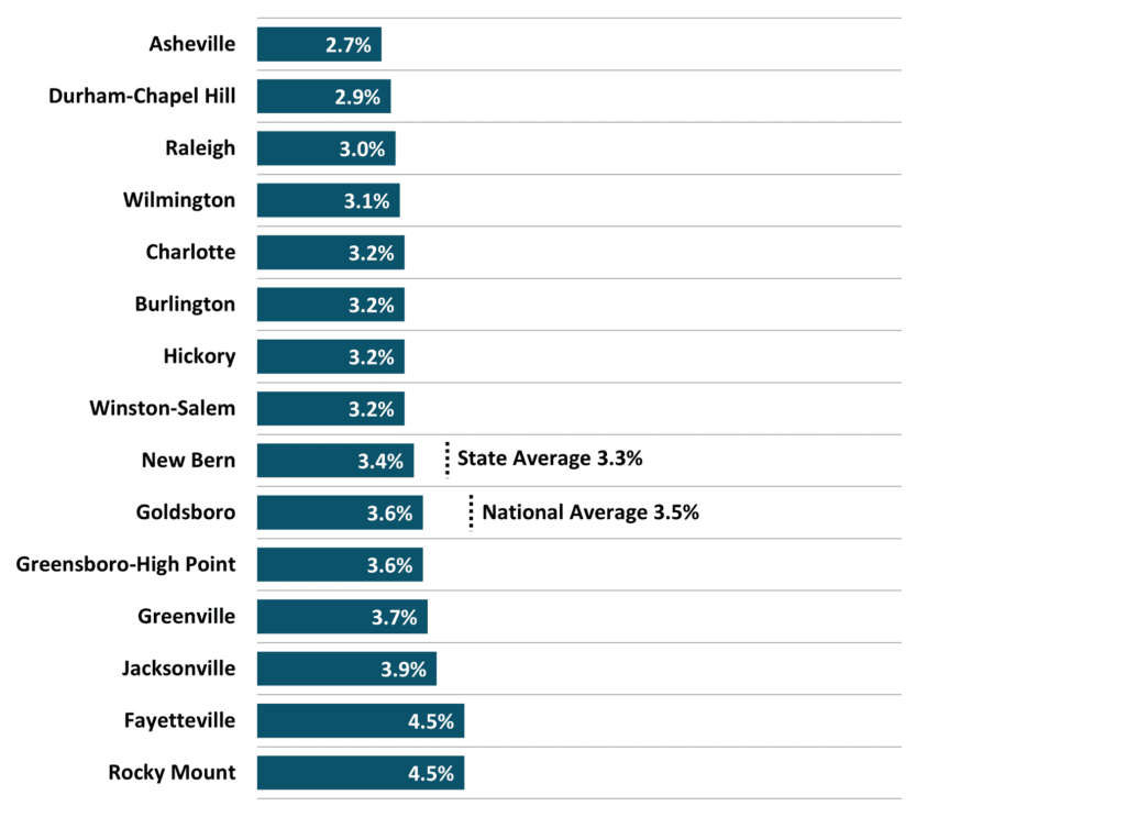 Figure 4 North Carolina Metros Unemployment Rate 2023 4Q NC Economic Report DMJPS CPAs Advisors 1024x743 1
