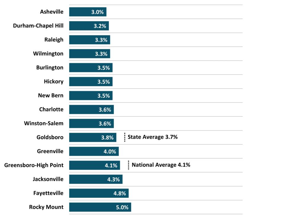 Figure 4 North Carolina Metros Unemployment Rate 2024 1Q NC Quarterly Econ Report DMJPS CPAs and Advisors 1024x742 1
