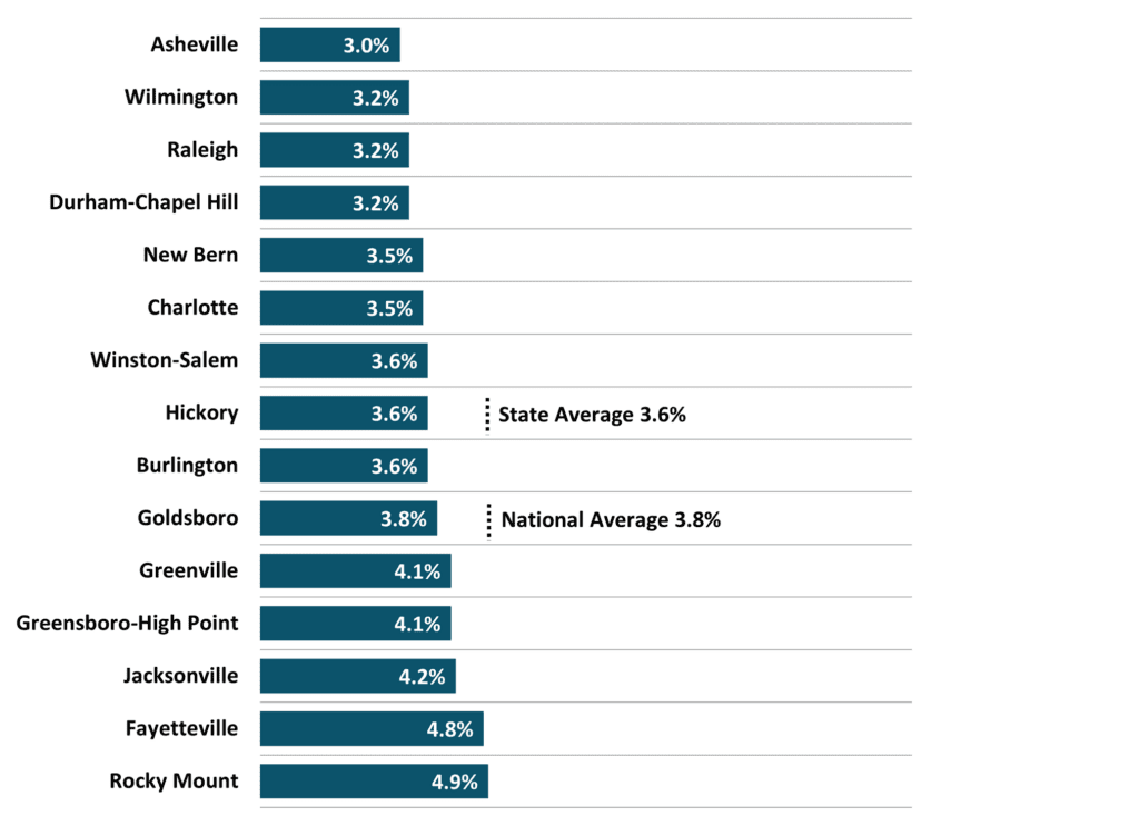 Figure 4 North Carolina Metros Unemployment Rate 2024 2Q NC Economic Report DMJPS CPAs Advisors 1024x743 1
