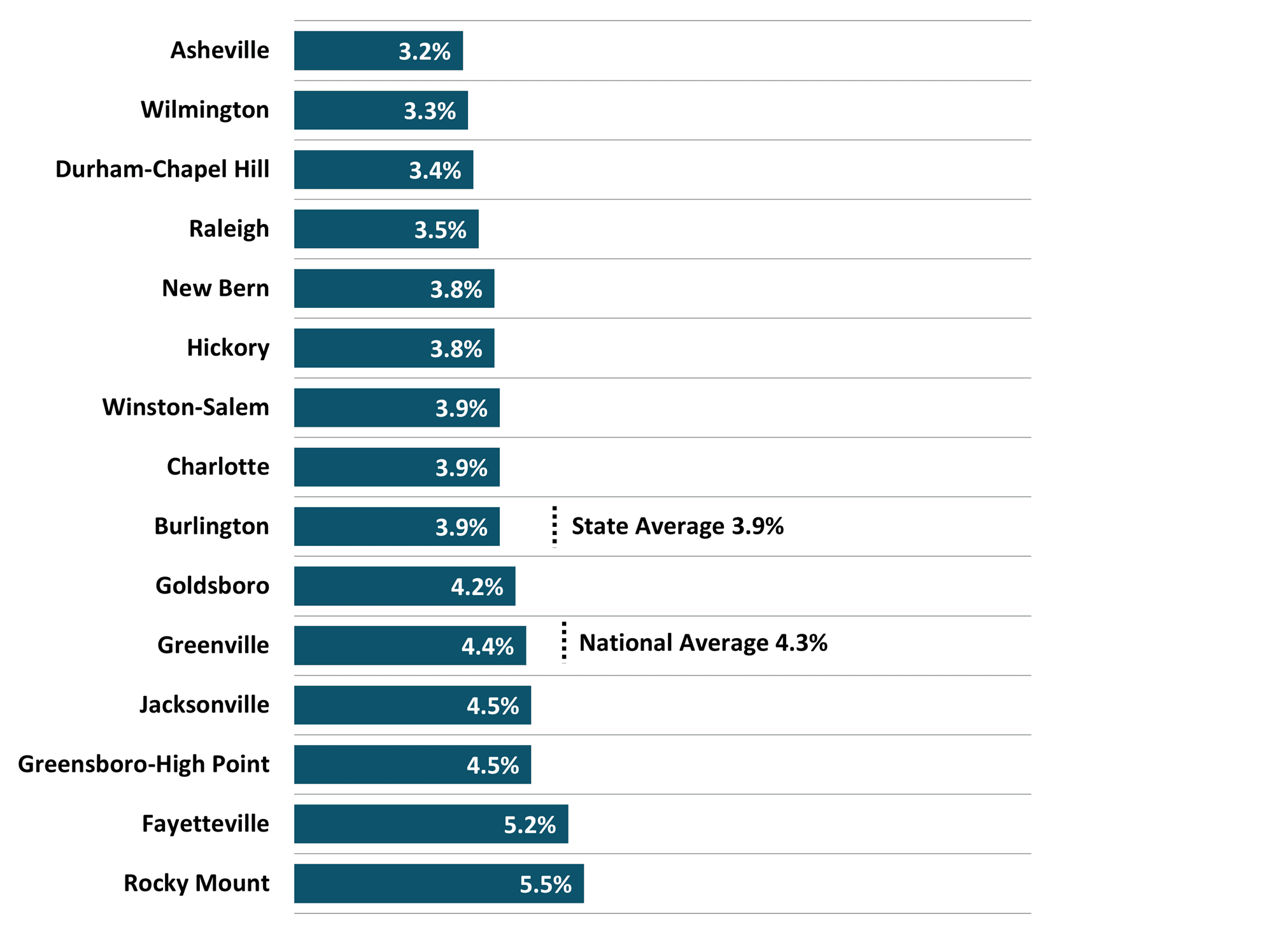 Figure 4 North Carolina Metros Unemployment Rate 2024 3Q NC Economic Report DMJPS CPAs Advisors