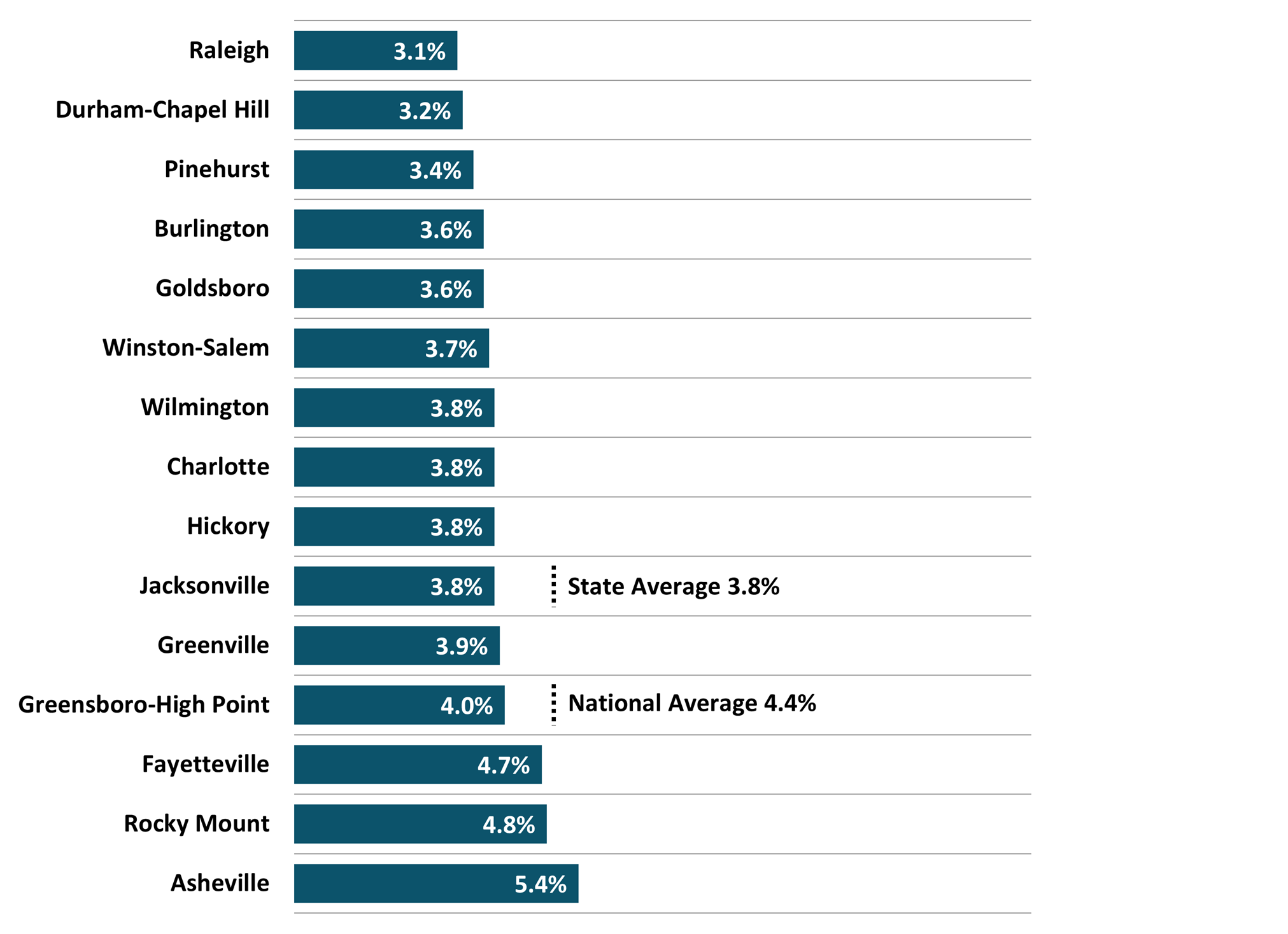 Figure 4 North Carolina Metros Unemployment Rate Average 1Q 2025 NC Econ Report DMJPS