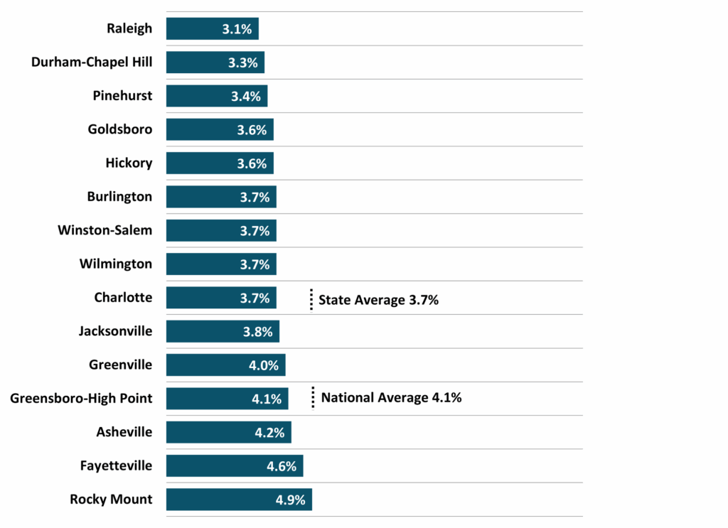 Figure 4 North Carolina Metros Unemployment Rate Average DMJPS CPAs Advisors NC Econ Report 2025 2Q 1024x743 1