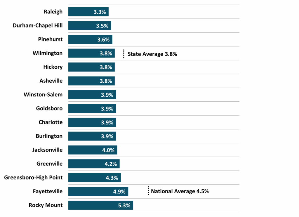 Figure 4 North Carolina Metros Unemployment Rate NC Economic Report 3Q 2025 DMJPS CPAs Advisors 1024x743 1
