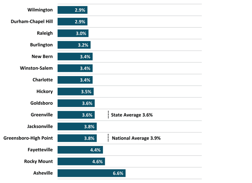 Figure 4 North Carolina Metros Unemployment Rate Percent 2024 4Q NC Economic Report DMJPS CPAs Advisors 1024x743 1
