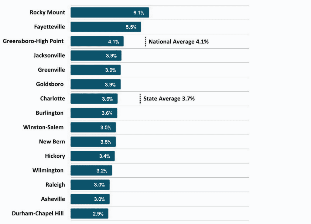 Figure 4 Unemployment Rate (%) 2022 1Q Average for North Carolina and U.S. - NC Economic Report 2022 1Q - DMJPS cpas+advisors