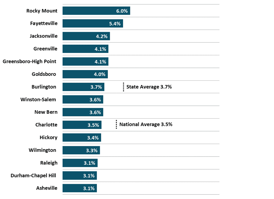 Figure 4 Unemployment Rate 2022 2Q Average 2022 2Q NC Economic Report DMJPS