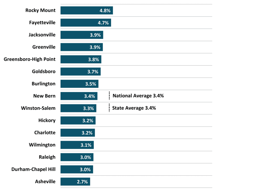 Figure 4 Unemployment Rate 2023 2Q Average NC Economic Report DMJPS 1024x743 1