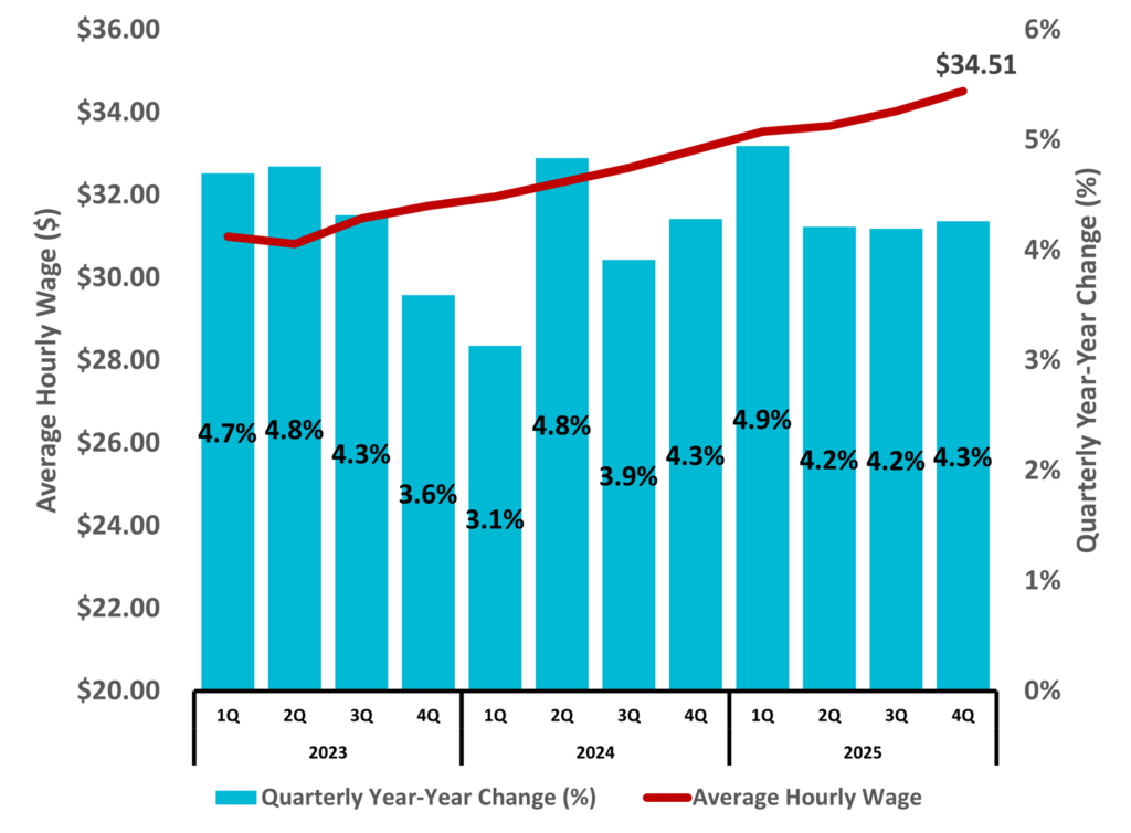 Figure 5 Average Hourly Wages Private Industry NC Economic Report 4Q 2025 DMJPS CPAs Advisors 1024x754 1