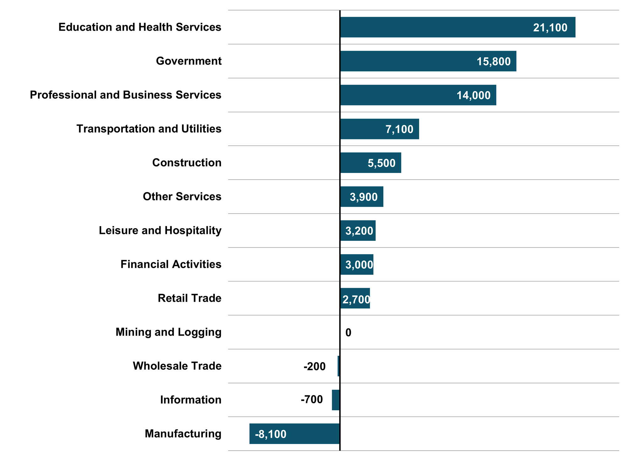 Figure 5 Major Industry Employment One Year Change 1Q 2025 NC Econ Report DMJPS