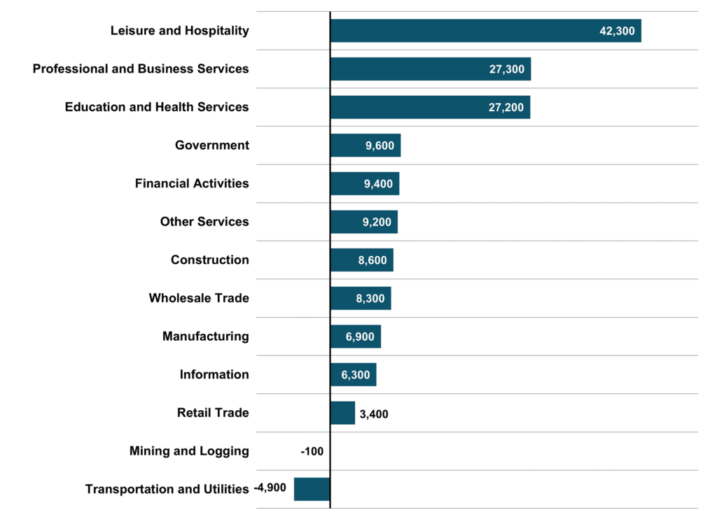 Figure 5 Major Industry Employment One Year Change 2023 1Q NC Economic Report DMJPS 1024x743 1