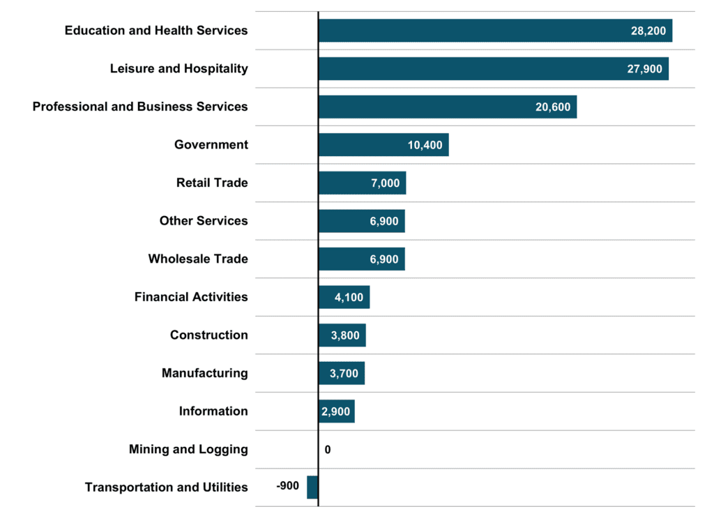 Figure 5 Major Industry Employment One Year Change 2023 2Q NC Economic Report DMJPS 1024x743 1