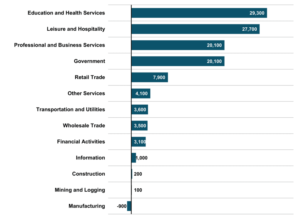 Figure 5 Major Industry Employment One Year Change 2023 3Q North Carolina Economic Report 1024x743 1
