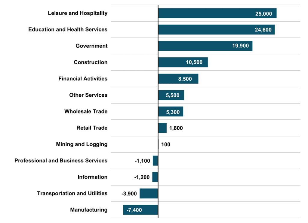Figure 5 Major Industry Employment One Year Change 2023 4Q NC Economic Report DMJPS CPAs Advisors 1024x743 1