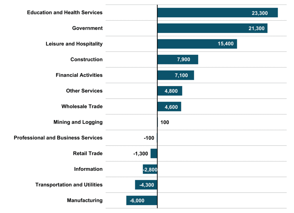 Figure 5 Major Industry Employment One Year Change 2024 1Q NC Quarterly Econ Report DMJPS CPAs and Advisors 1024x742 1