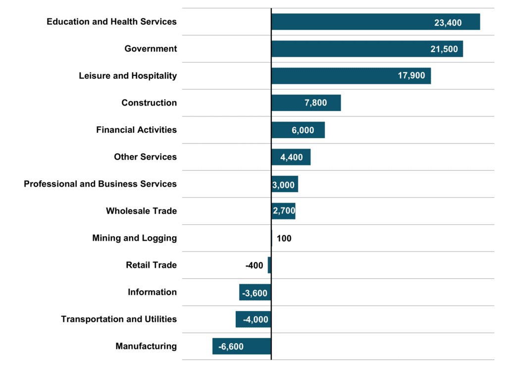 Figure 5 Major Industry Employment One Year Change 2024 2Q NC Economic Report DMJPS CPAs Advisors 1024x743 1