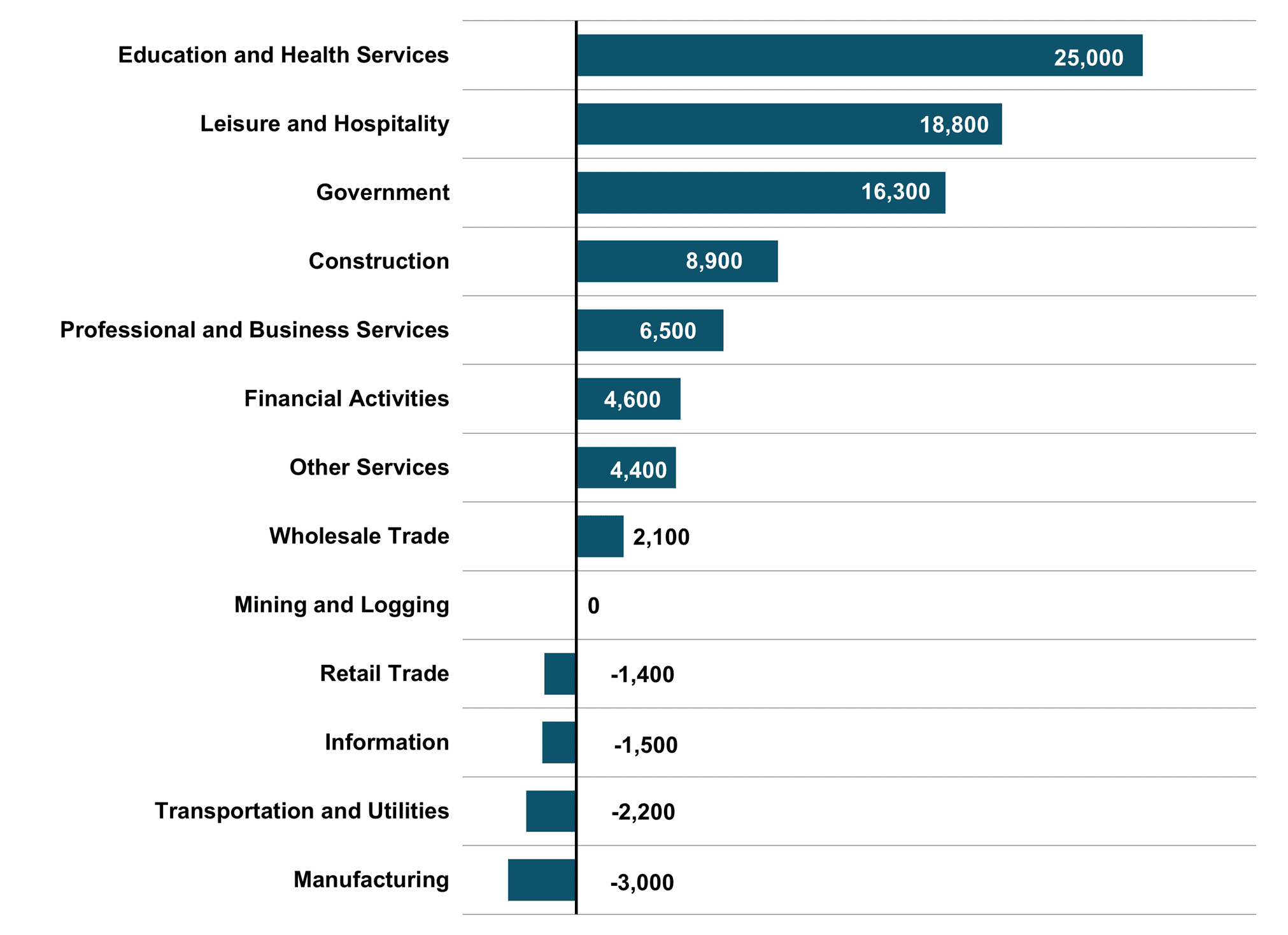 Figure 5 Major Industry Employment One Year Change 2024 3Q NC Economic Report DMJPS CPAs Advisors
